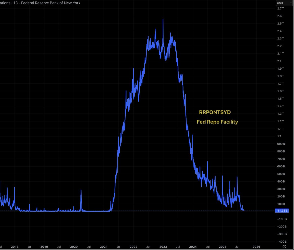 Chart showing the US Fed Repo Facility balance dropping to lowest levels since 2021