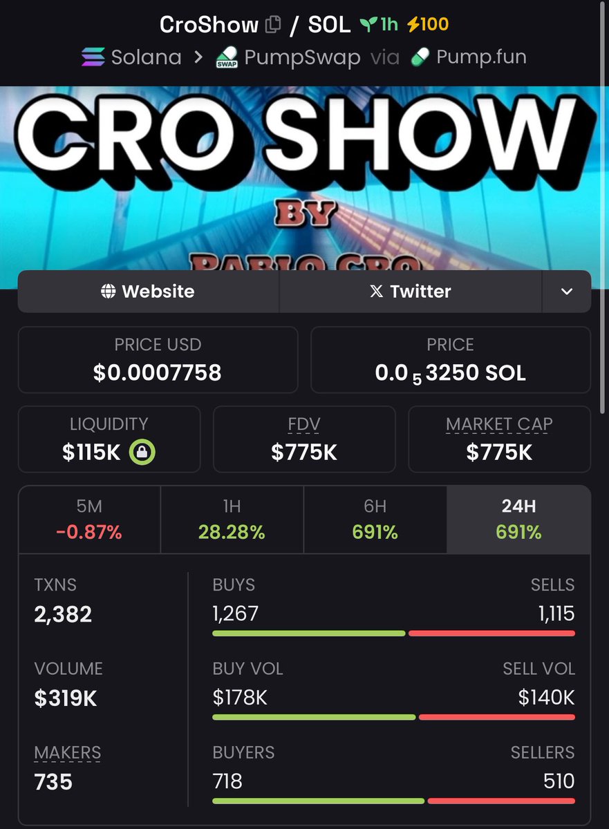 GeorgeBroog's tweet image. 🌞 Bright alpha: #CroShow $64K → $775K MC ☀️
📈 Early plays, early wins.
📥 DM for light entries