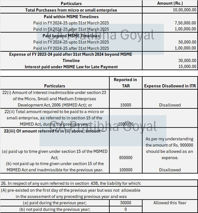 PratibhaGoyal's tweet photo. MSME Reporting in Tax Audit Report with Example https://t.co/lKcZqdFAWD