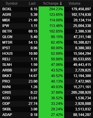 _tradingalpha's tweet photo. Monday 9/22/25 Mid-Morning Movers $BOXL $AGRI $MBX $IPW $BETR $QLGN $MTSR $IPST $HOUS $RELI $SLNH $ARBB $BKKT $PRO $NVNI $ORIS $KOD $ODP $SKBL $ADAP #trading #DayTrading #Stocks https://t.co/0YlCk8la8o