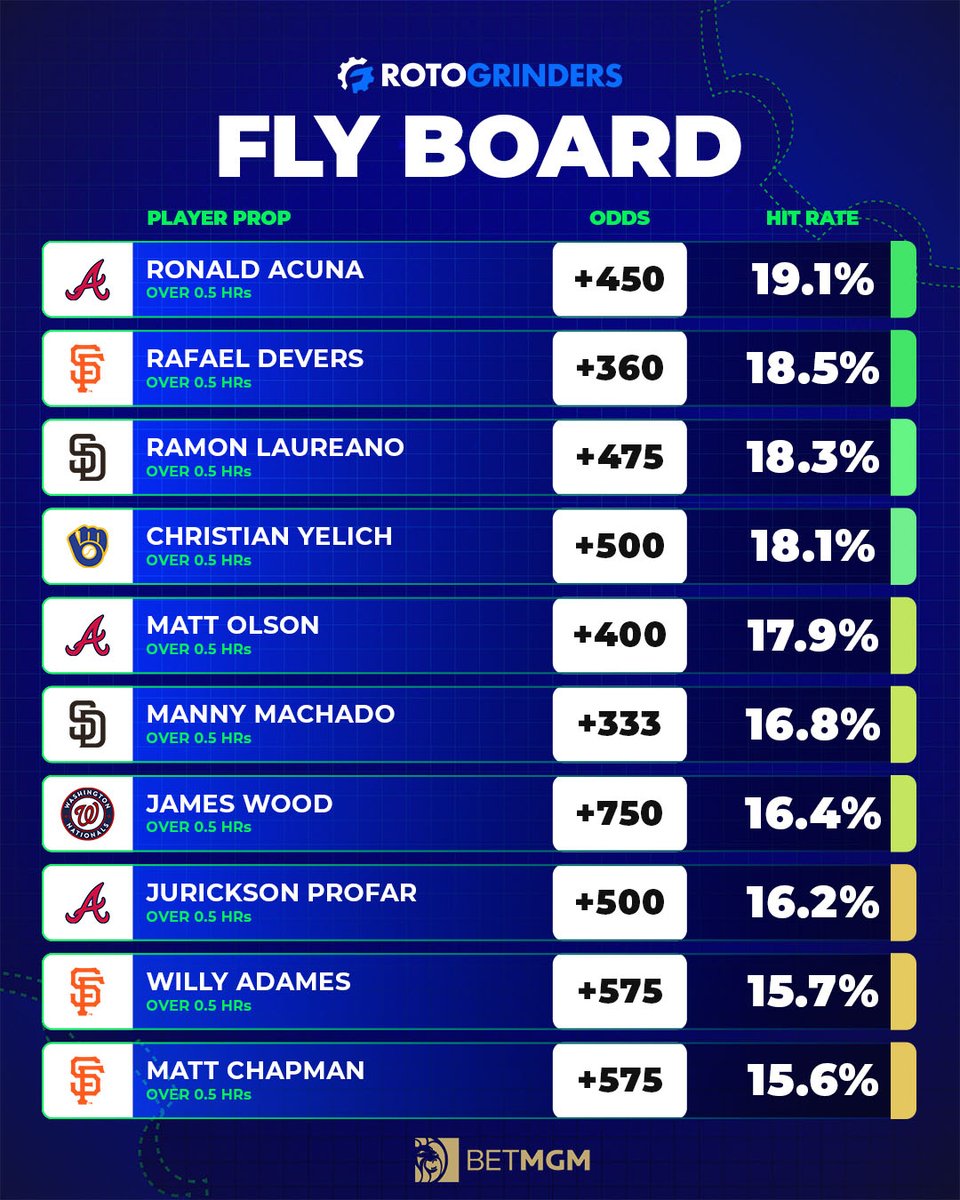 RotoGrinders's tweet photo. ✈️ RotoGrinders Fly Board (September 22)

These are the 10 batters with the highest HR Hit Rates this season next to their HR odds for Monday https://t.co/5hmZjoMLO3
