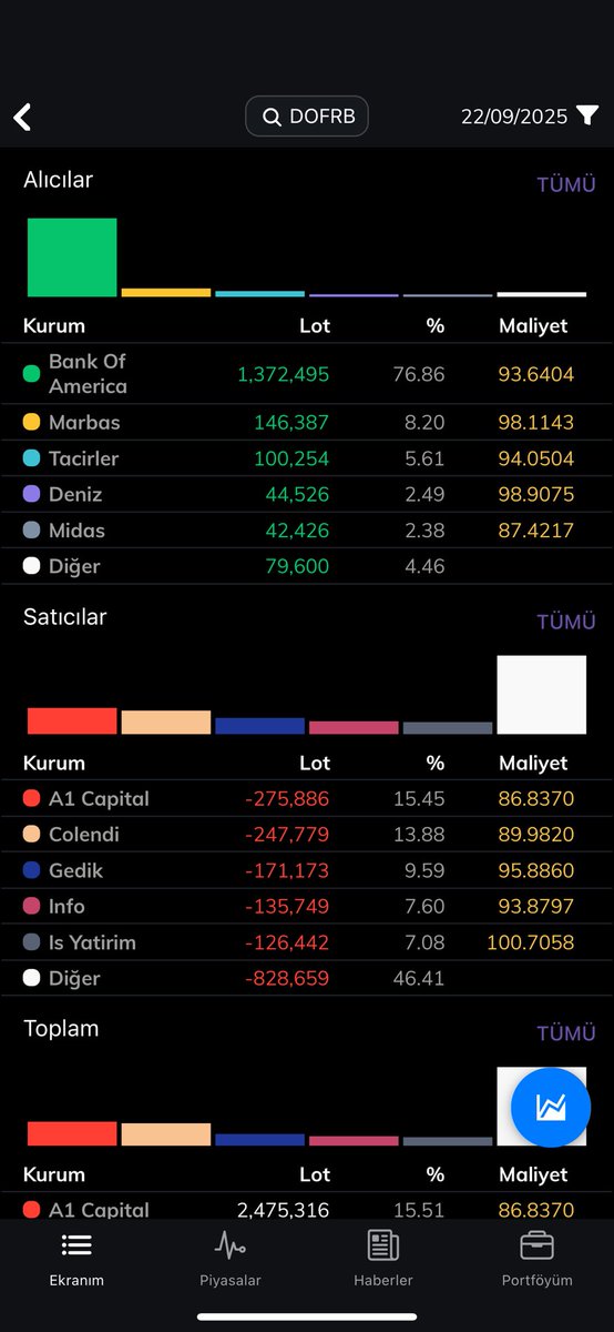 #DOFRB Herkese iyi akşamlar
Güzel bir kapanış ve güzel bir tavan ile günü bitirdik.
Tavanda 3.2 m lota karşılık 6600 emir adedi bulunmakta.

Eski arzlardan Kbrou ve forte yükselişlerine çok benzemeye başladı.

Yine 21.00 sularında klasik paylaşımımızı yapacağız.
Ama bu gün ufak