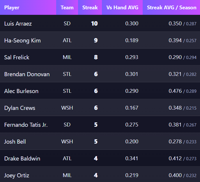 MVPAnalytics's tweet image. #MLB 9/22 Player Hitting Streaks:

✨New Features:

⚾️Added batters AVG vs handedness of starting pitcher

🎯Added AVG during that players streak and season AVG