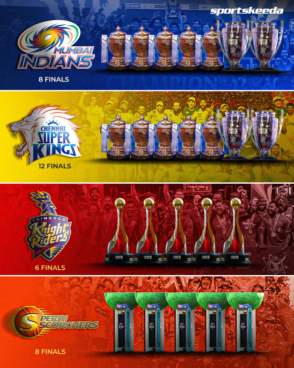 Sportskeeda's tweet image. Trinbago Knight Riders is the third most successful franchise in world T20 leagues, with 5 trophies in 6 finals! 🏆🤝

#TKR #NicholasPooran #CPL2025 #Sportskeeda
