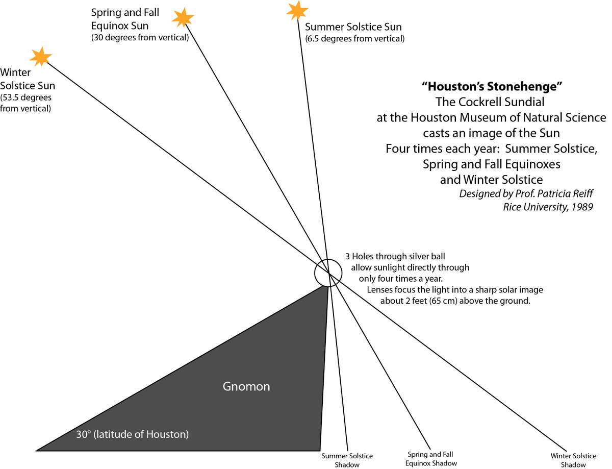 Today!  Equinox at the HMNS Sundial 12-2 pm.  <a href="/hmns/">The Houston Museum of Natural Science ❤️🦖🧠🌌</a> <a href="/RicePhysAstro/">Rice Physics and Astronomy</a> <a href="/RiceSpace/">Rice Space Institute</a>   For more info:  space.rice.edu/sundial/  mailchi.mp/rice/equinox20…