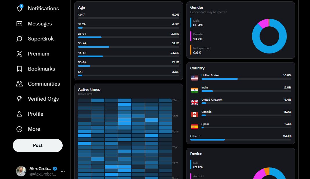 I started my X account 42 weeks ago. Easiest algorithm to crack by far. 

I’ve since collected over $90,000 in direct revenue and this month drove $10,000+ to SEO Stuff.

Here is my full system, use it before Elon shuts the door on the loopholes.

And if you want my full cheat