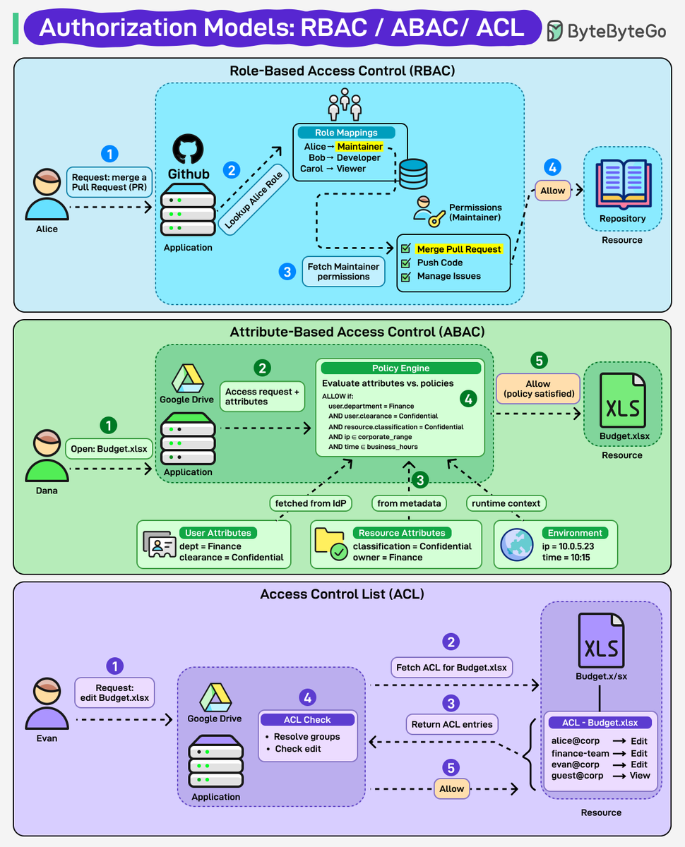 Access Control Clearly Explained