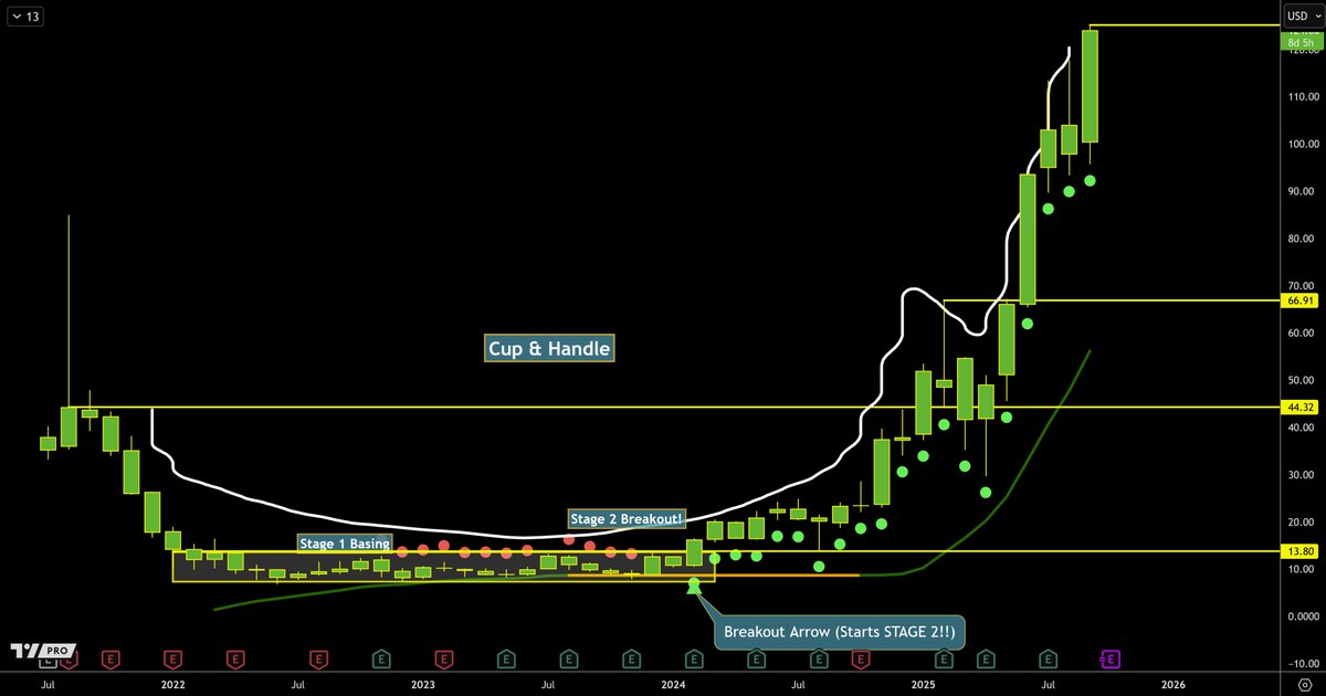 ZeroHedge_'s tweet photo. $HOOD
The first time I mentioned this was the stage 2 breakout arrow and said it's the start of a macro uptrend - that was at $15.
At $48 I mentioned there was a cup and handle bullish pattern.
Now we're at $124 almost 10x higher🤝
#AlphaBundle
#BreakoutArrow
#CupNHandle https://t.co/u9UutJ0sVi