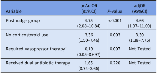#IDTwitter <a href="/ASHE_Journal/">ASHE Journal</a> OPEN ACCESS: A little nudge goes a long way: assessing the impact of a microbiology nudge comment on narrow-spectrum antibiotic use in uncomplicated Streptococcus pneumoniae bloodstream infections bit.ly/4nEm3KJ
