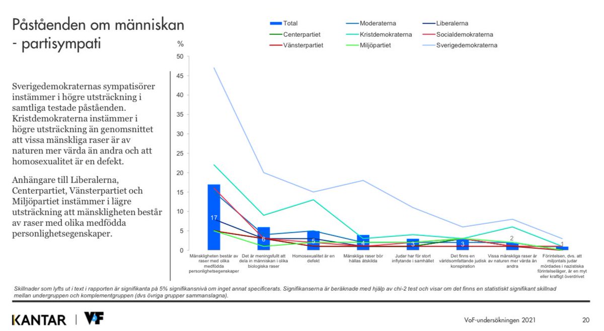 I en undersökning genomförd av Kantar Sifo 2021 svarar nästan 50% av SD:s väljarkår att mänskligheten består av olika raser med olika medfödda egenskaper. 

Det är resultatet av indoktrinering från ett rasistiskt fascistparti. 

#svpol #svpolitik