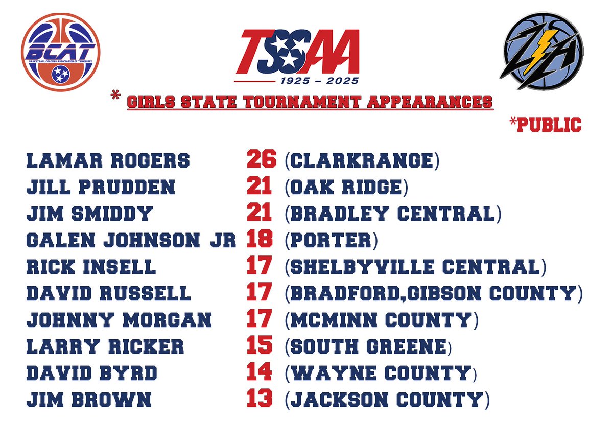 zonehoops615's tweet photo. Just completed an in-depth exploration of Tennessee Girls’ Basketball through my Zone Hoops 615, delving into the rich history and remarkable achievements of both past and present coaches who have made their mark at public high schools during state tournaments. A huge thank you to all the coaches, sportswriters, and TN hoops historians for their invaluable insights! Special thanks to Tim Allen and BCATHOOPS for their collaboration in bringing this project to life. Excited to share a series that highlights some of the top coaches and their incredible journeys to the TSSAA state tournament. 

🏀 Our selection criteria? Coaches must have at least three state tournament appearances, and if they coached both public and private schools, their public school team appearances needed to exceed those at private institutions. We did our best to include as many coaches as we could get information on. If we left someone out, please reach out and let us know. The graphics will be added to the BCAT site as well. Stay tuned for a future listing of more girls state tournament coaches being recognized for their excellence! This first group is the ultimate “Elite “ coaches that have become legends! #TNBasketball #CoachingLegends