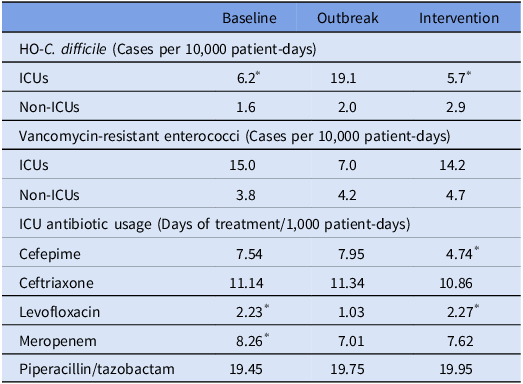 #IDTwitter <a href="/ASHE_Journal/">ASHE Journal</a>  Use of primary oral vancomycin prophylaxis to stem an outbreak of Clostridioides difficile infection in intensive care patients | Antimicrobial  bit.ly/46hHnjF