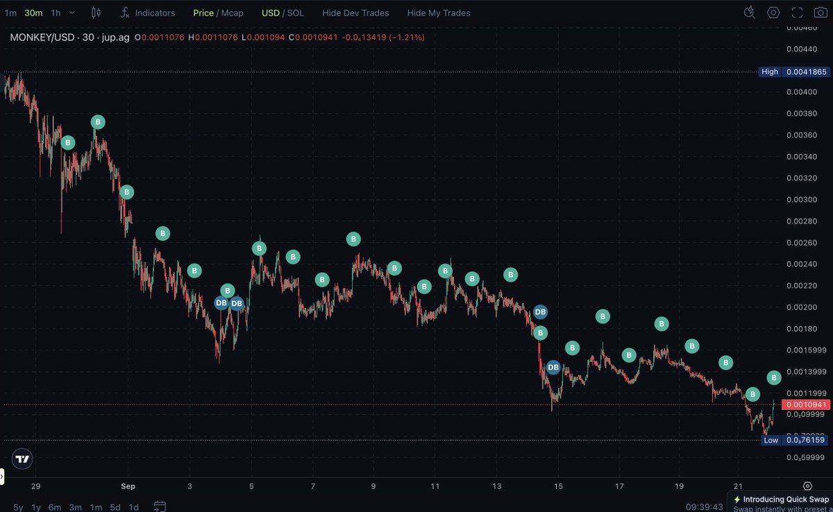 Day 24 of DCA'ing my daily 5 SOL into $MONKEY