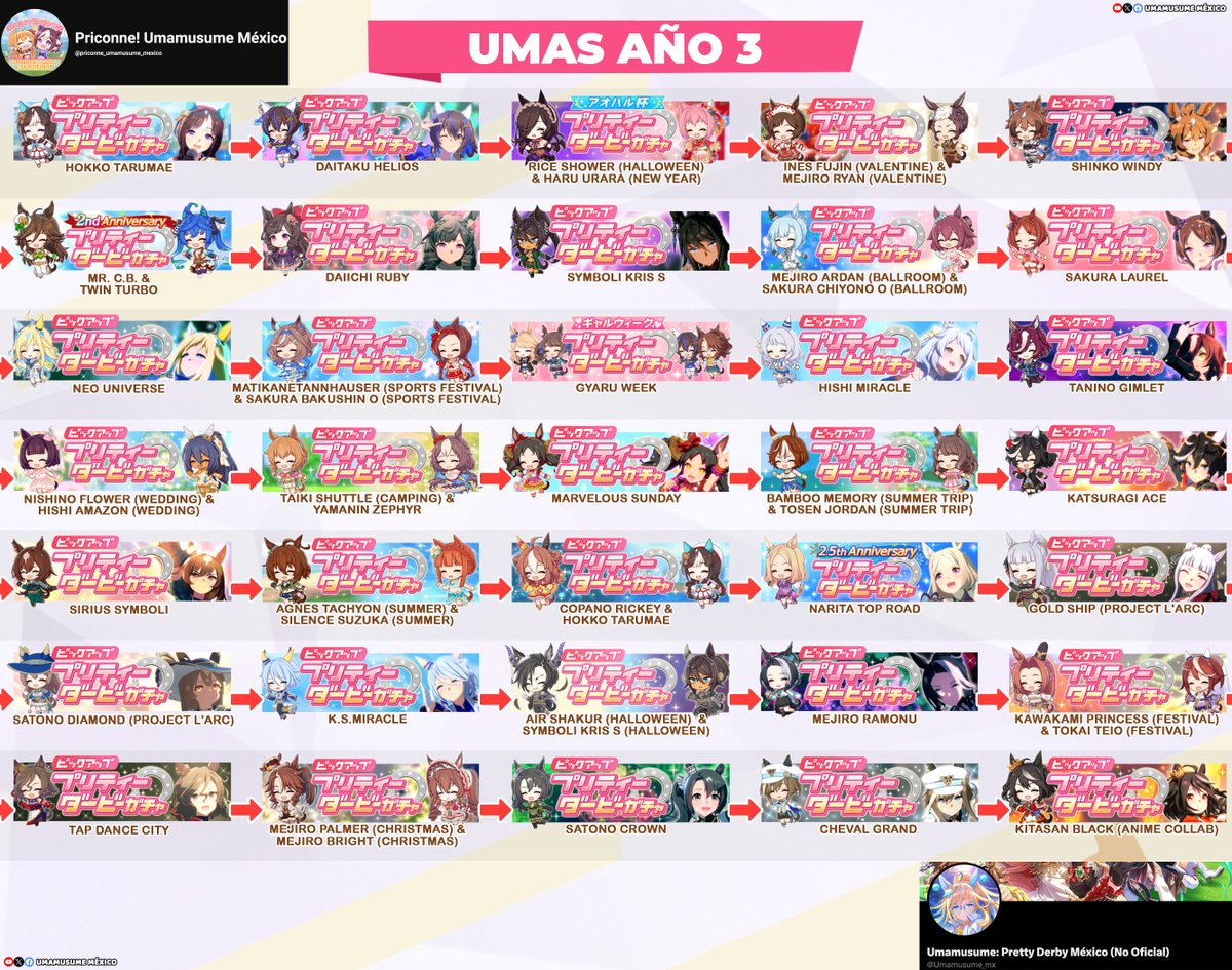 Aquí les comparto nuevamente las Umamusume que tendremos en los primeros "3 años" del juego, recordemos que esto será en menos tiempo por la aceleración de contenido, aun así debemos esperar anuncios oficiales y espero esta información les sirva como referencia #umamusume