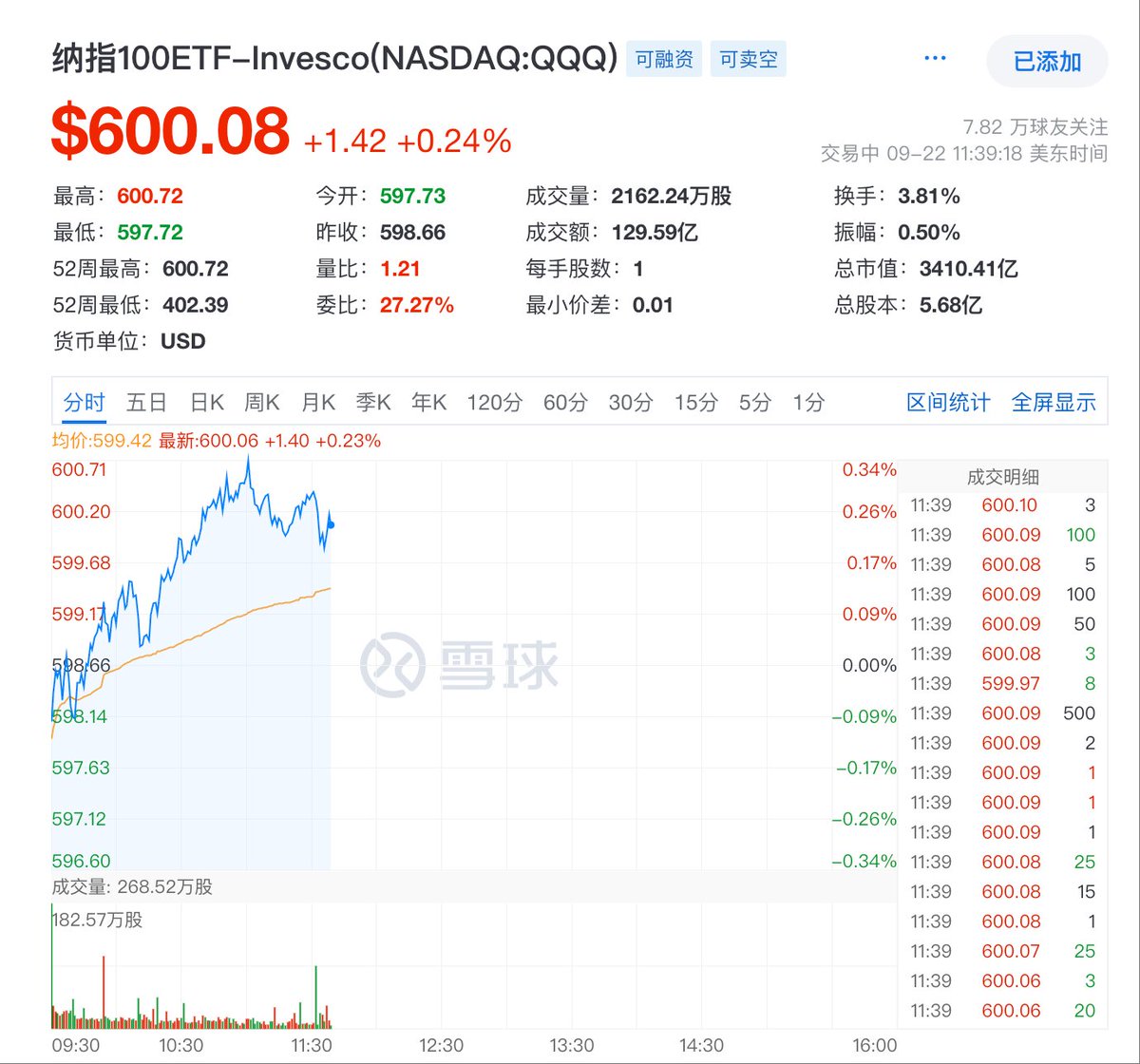 EYTT's tweet image. 超强台风“桦加沙”（17级）正逼近广东，明天学校停课，今晚所有人都在屯水屯粮，备战风雨。

而大洋彼岸，纳指却风轻云淡，继续创出历史新高。此刻，QQQ正在交易中，已稳稳站上 600 美元。

短期的风暴总会过去，但长期的趋势从未改变。无论外部环境如何动荡，纳指始终代表着全球最顶尖科技企业的力量。…