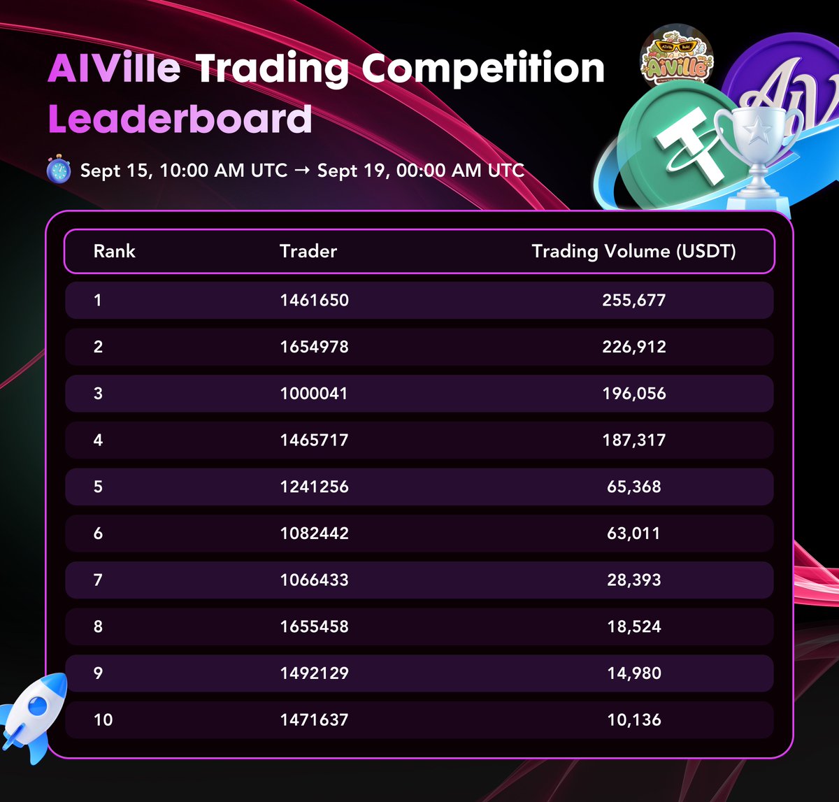 aivillebot's tweet image. 🚀 AIVille Trading Competition - OFFICIALLY CONCLUDED!

🔥 Final Stats:
14,757 traders participated
$1,819,589 total trading volume generated

💰 Reward Alert:
- Top 10 will share $AIV + S3 Points + Piggy Chests
- All participants eligible for random draws
- Rewards distribution…
