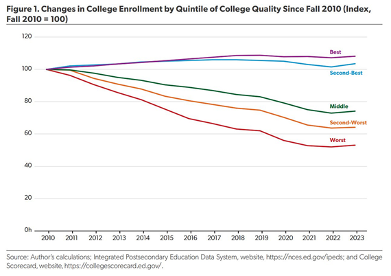 The ongoing decline in college enrollment since 2010 has been healthy, falling entirely on the lowest quality institutions like U of Phoenix (-77%) &amp; ITT (-100%).

Meanwhile, the top 40% of colleges ranked by student outcomes have seen enrollment increases.

via <a href="/PrestonCooper93/">Preston Cooper</a>