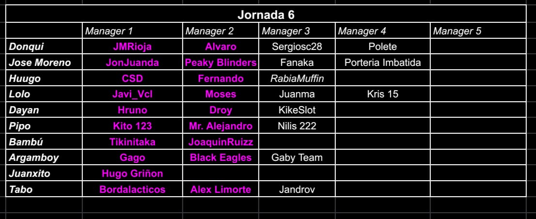 Gracias <a href="/lolitobelltall/">Lolo Belltall Ramos</a> por la confianza depositada en la <a href="/FantasyKaos/">Fantasy Kaos</a> donde la lastima es la pérdida de <a href="/JaviGimnez17/">El_7_de_Villa</a> que pronto volvera fijo que desde el primer segundo se nota que no es un equipo es una gran familia <a href="/Kris15CK/">Kris15</a> <a href="/Moses1809Moses/">Moses</a> <a href="/juanmaaponceee/">Juanma Ponce</a> <a href="/FantasyMarca/">Movistar Fantasy MARCA</a>