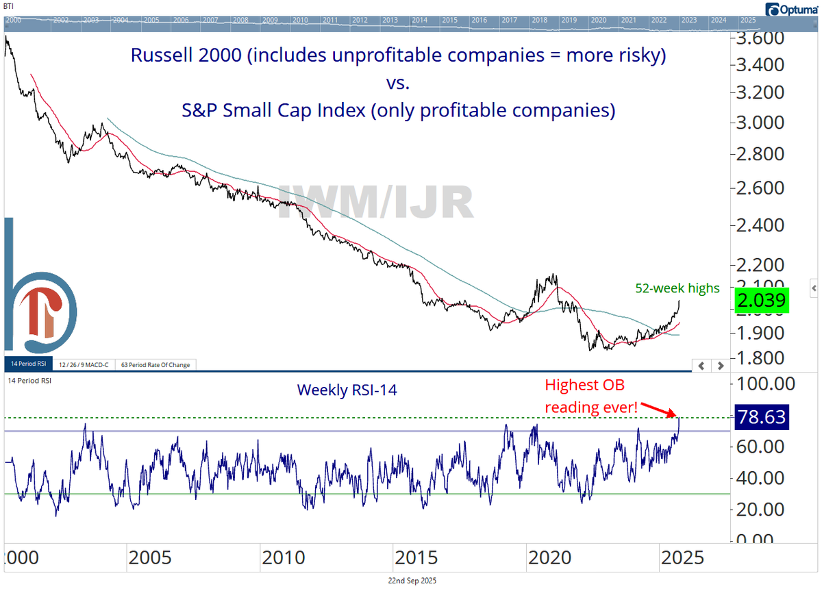 scottcharts's tweet image. Screening for quality has killed small cap investors.

The ratio of the lower-quality Russell 2000 to the S&amp;amp;P 600 Small Cap Index (screens for profitability) has never been more overbought on a weekly basis