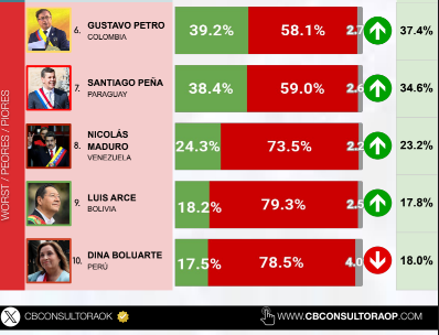 #Encuesta <a href="/CBconsultoraok/">CB Consultora Opinión Pública</a> 
📊 Ranking de presidentes en América Latina – Septiembre 2025

✔️ Los mandatarios con mejor valoración por sus ciudadanos son:
1️⃣ <a href="/OrsiYamandu/">Yamandú Orsi</a>  (Uruguay) – 49,0% imagen positiva
2️⃣ <a href="/LulaOficial/">Lula</a> (Brasil) – 47,5%
3️⃣ <a href="/DanielNoboaOk/">Daniel Noboa Azin</a>  (Ecuador) – 46,2%
❌ En