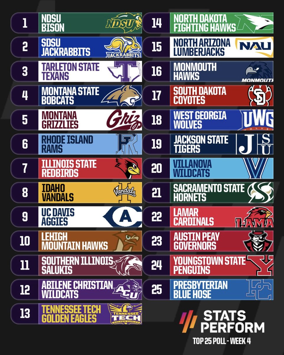 Lucky #13 this week in FCS🏈 Keep climbing🦅 #WingsUp #AimHigh
