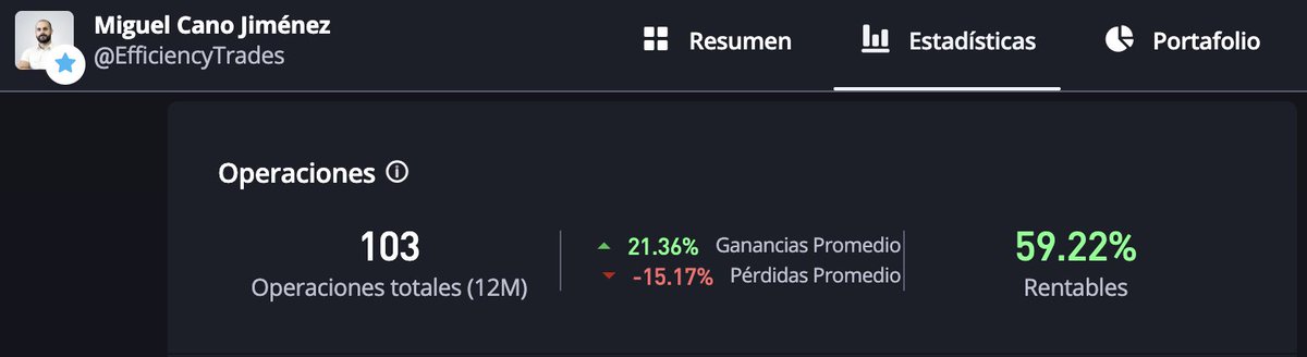 EfficiencyTI's tweet photo. En Efficiency volvemos, tras 2 meses de vacaciones en república dominicana.

Y volvemos para desmentir un mito en el mundo de las inversiones: SÍ puedes ganar más veces de las que pierdes y ganar más cuando ganas de lo que pierdes cuando pierdes.

https://t.co/ZSvwSY87Qi https://t.co/ywfDKza9UW