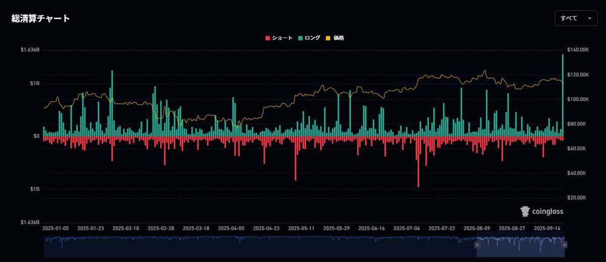 ks_cctrader's tweet image. ロング、ショート含め
今年一番の清算の大きさ
現時点1.558ビリオンドル
円で2200億円超え
#仮想通貨 #暗号資産 #ビットコイン #bitcoin #イーサリアム #ethereum