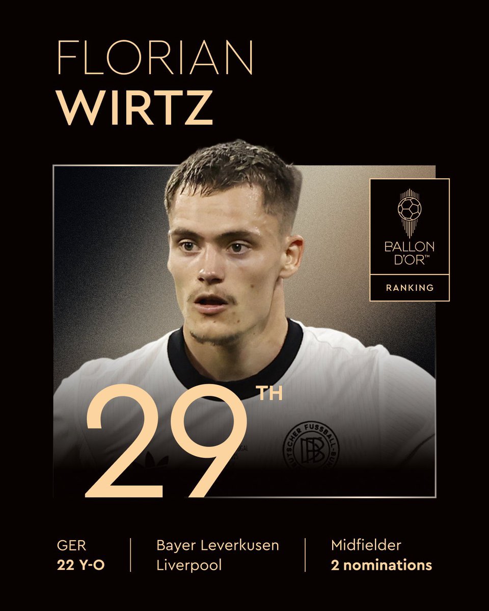 Ranked at the 29th place for the 2025 Men's Ballon d'Or! 

Florian Wirtz
<a href="/LFC/">Liverpool FC</a>
<a href="/DFB_Team/">DFB-Team</a>
<a href="/ballondor/">Ballon d'Or</a> 

#ballondor