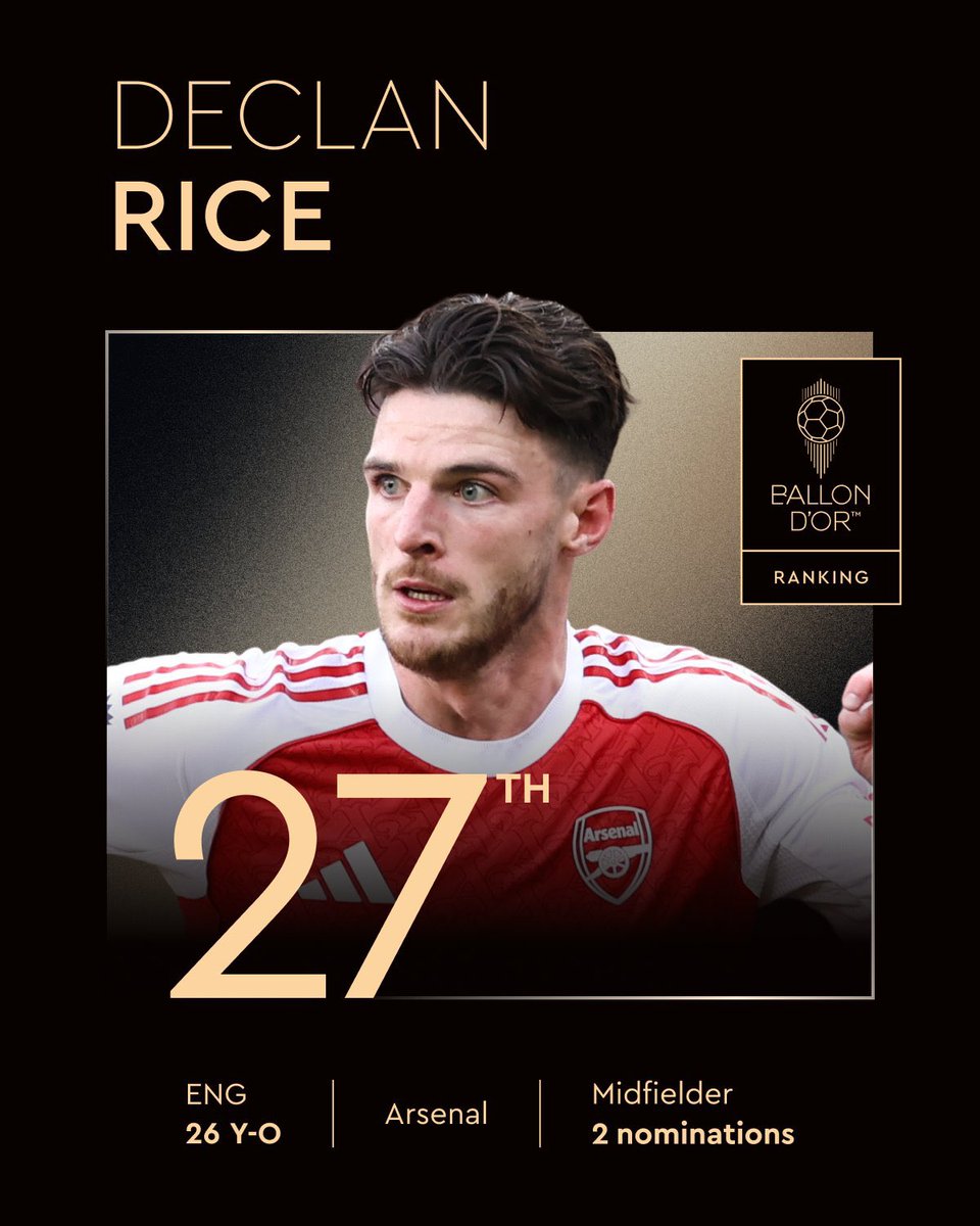 Ranked at the 27th place for the 2025 Men's Ballon d'Or! 

<a href="/_DeclanRice/">Declan Rice</a>
<a href="/Arsenal/">Arsenal</a>
<a href="/England/">England</a>
<a href="/ballondor/">Ballon d'Or</a> 

#ballondor