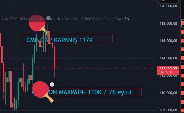 ⚡ #bitcoin ; 112.777

Ufak bir tatilin ardından selamlar arkadaşlar ;

Aslında eylül ayı boyunca volatilitenin çok yüksek olabileceği ve 117-110 arasında bi pinpon oynama ihtimalinden bahsetmiştim. 
-118-112 arasında pinpon oynandı şimdiye kadar, tahmini çok kolay yapılabilirdi