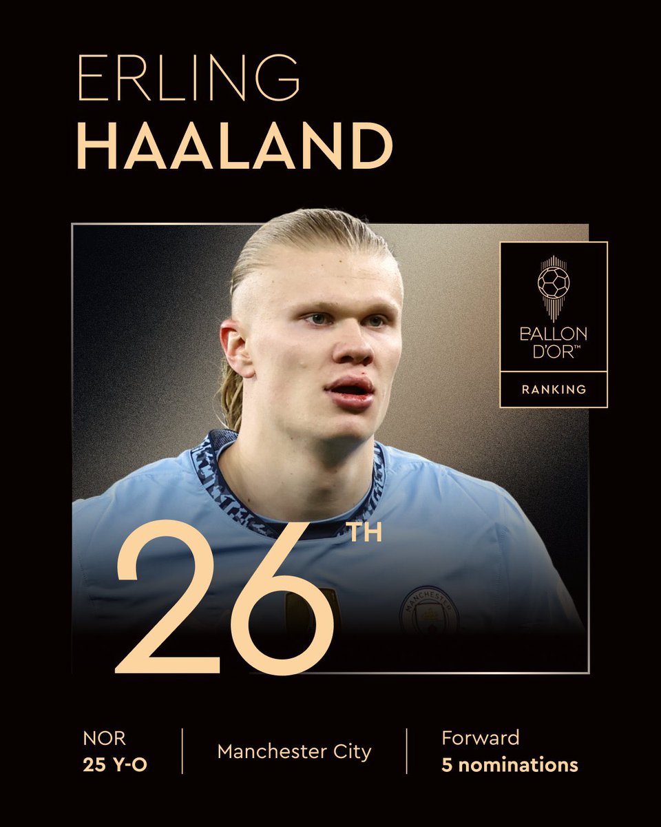 Ranked at the 26th place for the 2025 Men's Ballon d'Or! 

<a href="/ErlingHaaland/">Erling Haaland</a>
<a href="/ManCity/">Manchester City</a>
<a href="/nff_landslag/">Fotballandslaget</a>
<a href="/ballondor/">Ballon d'Or</a> 

#ballondor