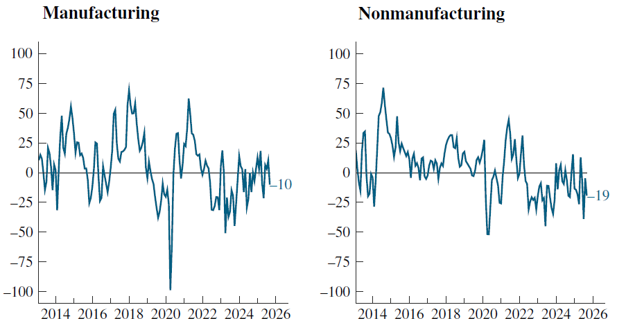 ChicagoFed's tweet photo. New data: The CFSEC Manufacturing Activity Index decreased to –10 in September from +10 in August, and the CFSEC Nonmanufacturing Activity Index decreased to –19 in September from –5 in the previous month. #CFSEC #economy #manufacturing https://t.co/Zy5eCk7DyX https://t.co/Pykm2Ha2yC