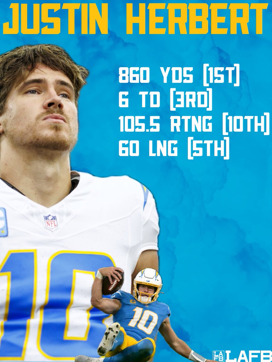 LAFBNetwork's tweet photo. Justin Herbert is airing it out and thriving — first in yards, top 3 in TDs, and hitting deep shots with ease.
#BoltUp #HerbertSeason #Chargers #LAFBNetwork #AFCWest https://t.co/603BIOLxSi
