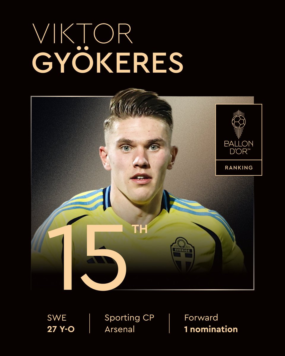 Ballon d'Or (@ballondor) on Twitter photo Ranked at the 15th place for the 2025 Men's Ballon d'Or!
Viktor Gyökeres
<a href="/SportingCP/">Sporting CP</a>
<a href="/Arsenal/">Arsenal</a>
<a href="/svenskfotboll/">Svensk Fotboll</a>
#ballondor Ranked at the 15th place for the 2025 Men's Ballon d'Or!
Viktor Gyökeres
<a href="/SportingCP/">Sporting CP</a>
<a href="/Arsenal/">Arsenal</a>
<a href="/svenskfotboll/">Svensk Fotboll</a>
#ballondor