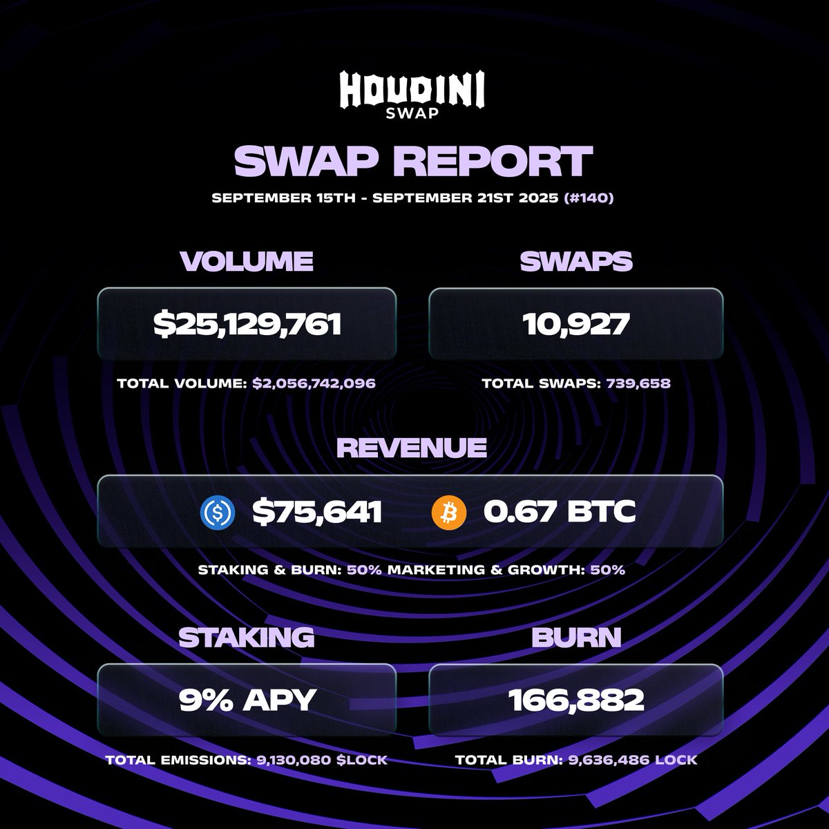 Houdini Swap tweet media
