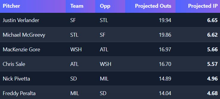 MVPAnalytics's tweet image. 9/22 #MLB Pitcher Pitching Outs Projections

🎯Top Projection: Justin Verlander o17.5 PO

🧊Worst Projection: Freddy Peralta u16.5 PO

-

#cheatsheet #PrizePicks