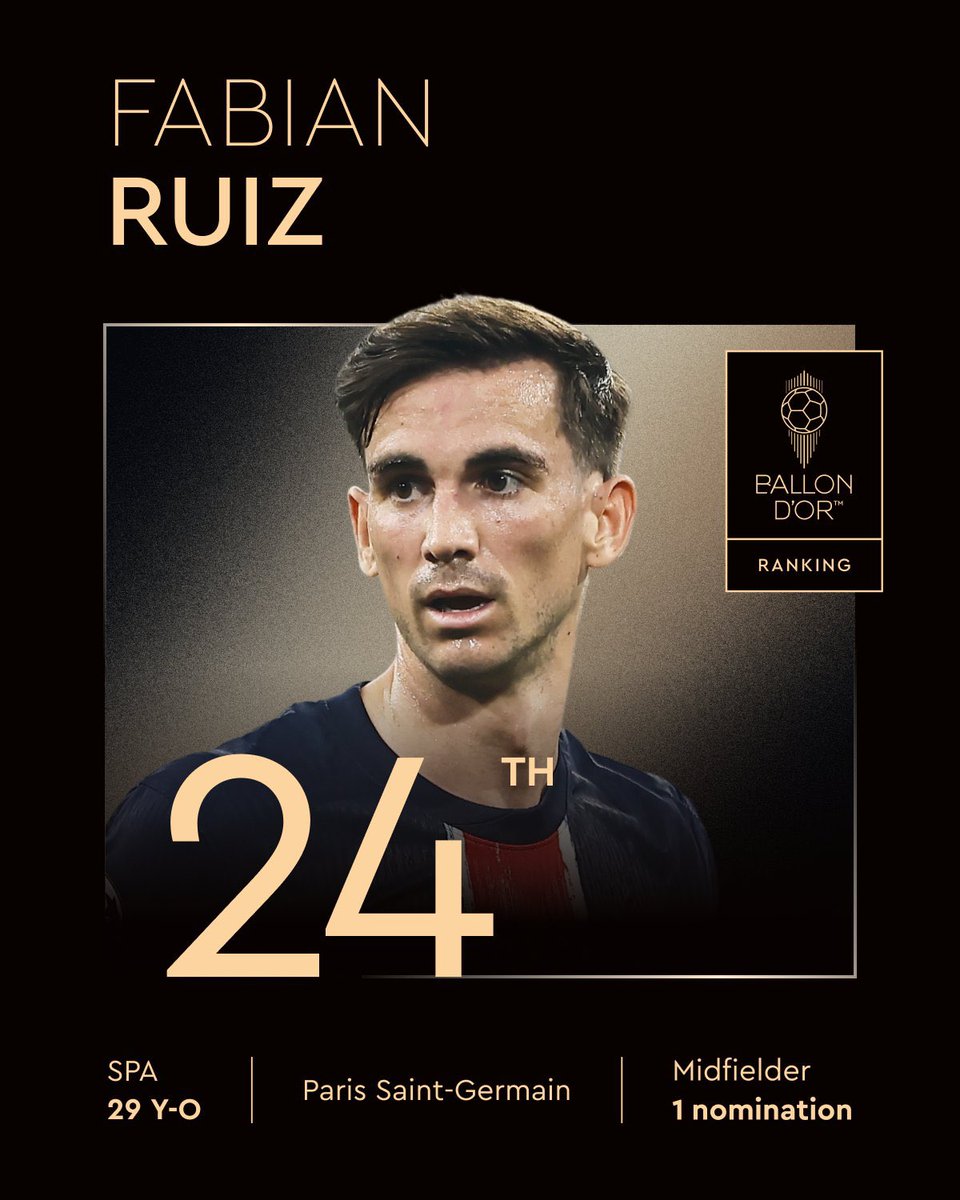Ranked at the 24th place for the 2025 Men's Ballon d'Or! 

<a href="/FabianRP52/">Fabián Ruiz</a>
<a href="/PSG_inside/">Paris Saint-Germain</a>
<a href="/SEFutbol/">Selección Española Masculina de Fútbol</a>
<a href="/ballondor/">Ballon d'Or</a> 

#ballondor