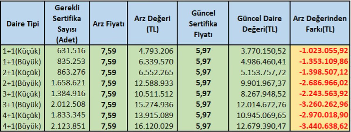 Gayrimenkul sertifikası bugün +0,17% artış gösterdi. 
Arz fiyatından %21,3 aşağıda.
