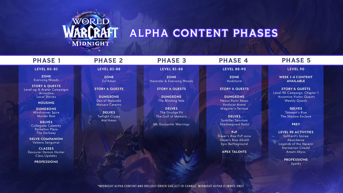 The World of Warcraft: Midnight Alpha starts on October 2nd 2025