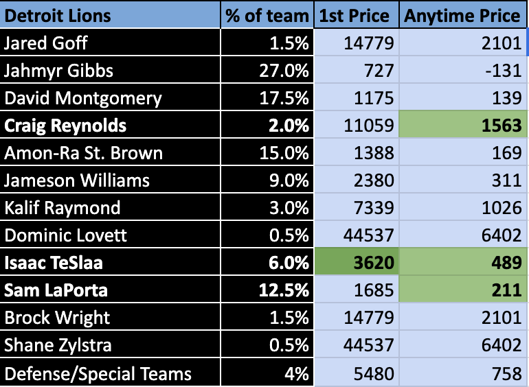thepropdealer's tweet photo. My MNF Touchdown Value Model is LIVE 🔥

My model delivered AGAIN yesterday, cashing a +1400 1st TD winner... I'm loving the names its found value tonight 🍿

1st TD
🟦 Isaac TeSlaa +5500 FanDuel
🟪 Mark Andrews +1200 BetMGM / Borgata

Anytime TD
🟦 Sam LaPorta +220 bet365 / FanDuel / BetRivers
🟦 Isaac TeSlaa +650 bet365 / BetRivers
🟦 Craig Reynolds +2700 FanDuel
🟪 Derrick Henry -200 FanDuel / DraftKings
🟪 Mark Andrews +165 FanDuel
🟪 Rashod Bateman +230 DraftKings