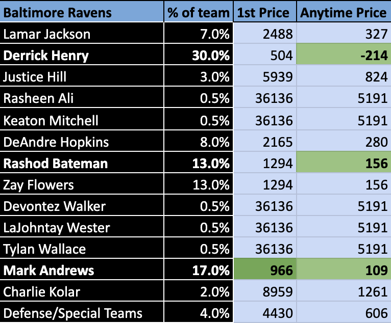thepropdealer's tweet photo. My MNF Touchdown Value Model is LIVE 🔥

My model delivered AGAIN yesterday, cashing a +1400 1st TD winner... I'm loving the names its found value tonight 🍿

1st TD
🟦 Isaac TeSlaa +5500 FanDuel
🟪 Mark Andrews +1200 BetMGM / Borgata

Anytime TD
🟦 Sam LaPorta +220 bet365 / FanDuel / BetRivers
🟦 Isaac TeSlaa +650 bet365 / BetRivers
🟦 Craig Reynolds +2700 FanDuel
🟪 Derrick Henry -200 FanDuel / DraftKings
🟪 Mark Andrews +165 FanDuel
🟪 Rashod Bateman +230 DraftKings