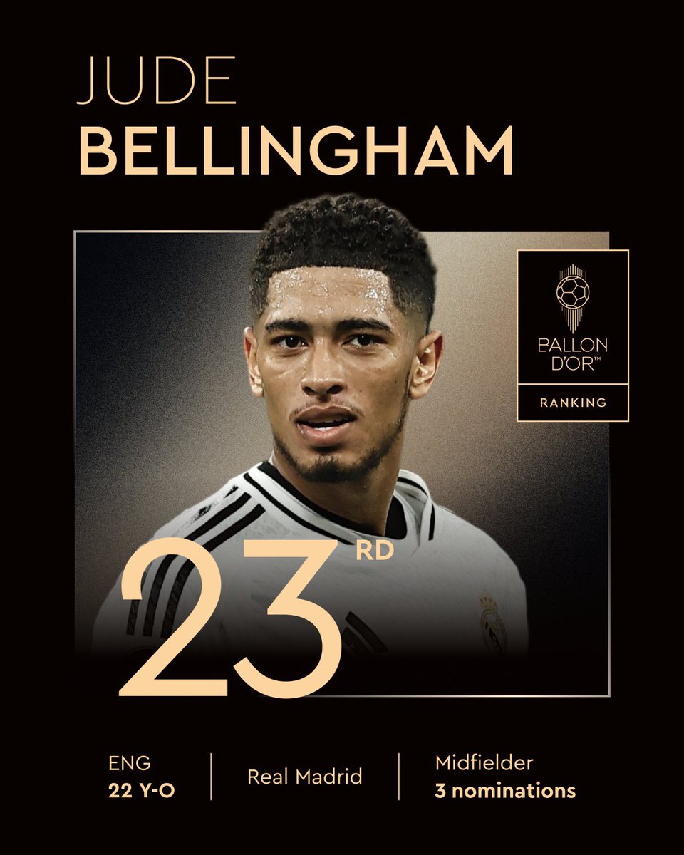 Ranked at the 23rd place for the 2025 Men's Ballon d'Or! 

<a href="/BellinghamJude/">Jude Bellingham</a>
<a href="/realmadrid/">Real Madrid C.F.</a>
<a href="/England/">England</a>
<a href="/ballondor/">Ballon d'Or</a> 

#ballondor