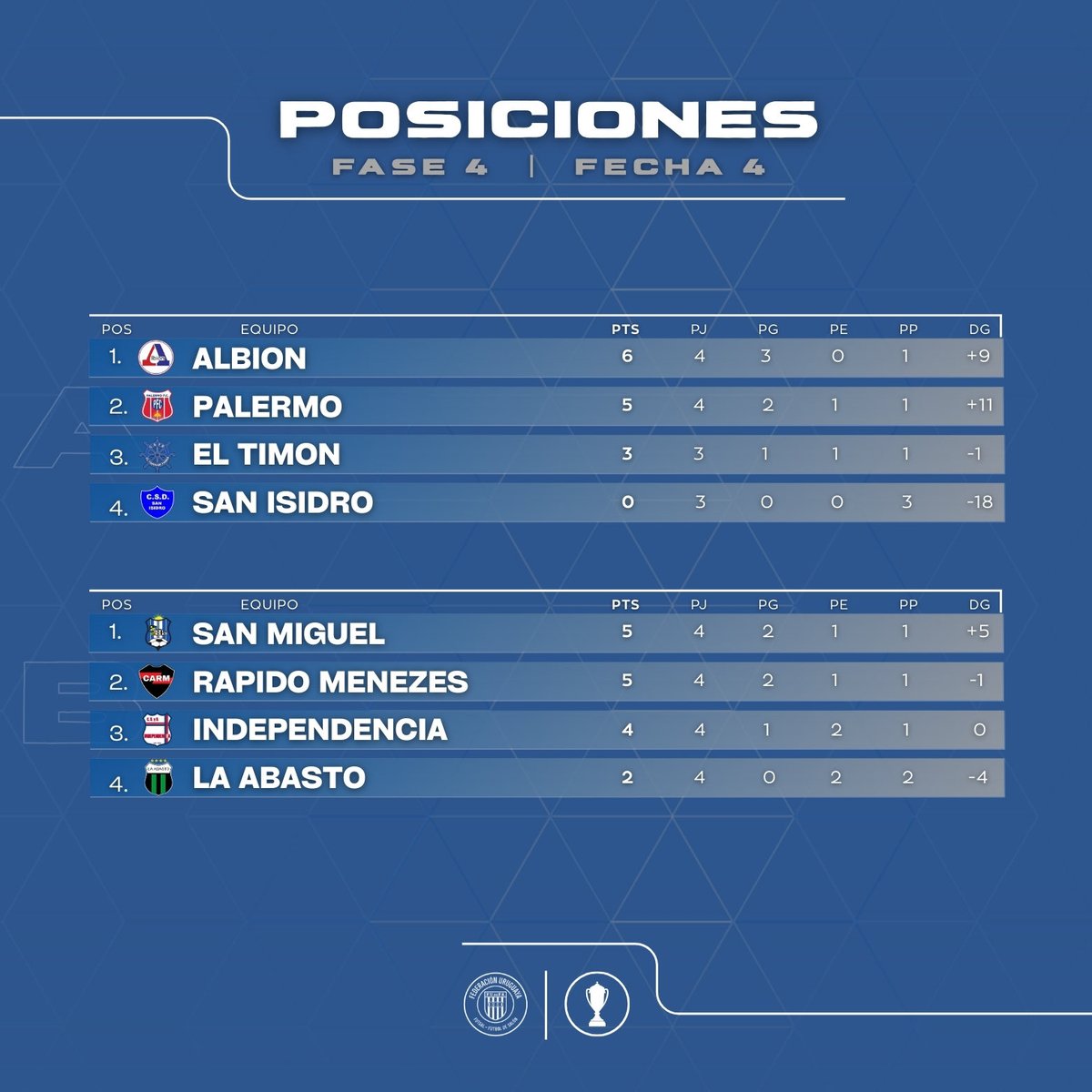 🇺🇾 𝟓𝟎º 𝐂𝐀𝐌𝐏𝐄𝐎𝐍𝐀𝐓𝐎 𝐔𝐑𝐔𝐆𝐔𝐀𝐘𝐎

☑️ El pasado sábado se disputó la cuarta fecha de la fase 4 del 50º Campeonato Uruguayo denominado “Asociación Cristiana de Jóvenes”

📊 Te dejamos los resultados y posiciones

#𝐂𝐫𝐞𝐚𝐦𝐨𝐬𝐄𝐥𝐅𝐮𝐭𝐬𝐚𝐥®️