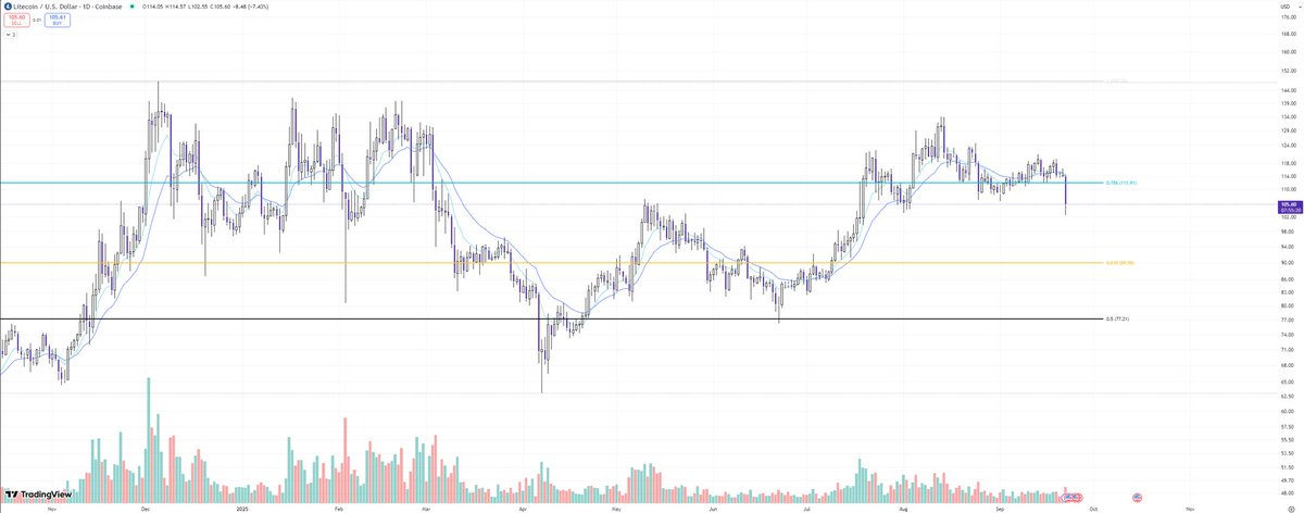 JEATRADING's tweet photo. $LTC $89 https://t.co/7hyw79Khm2