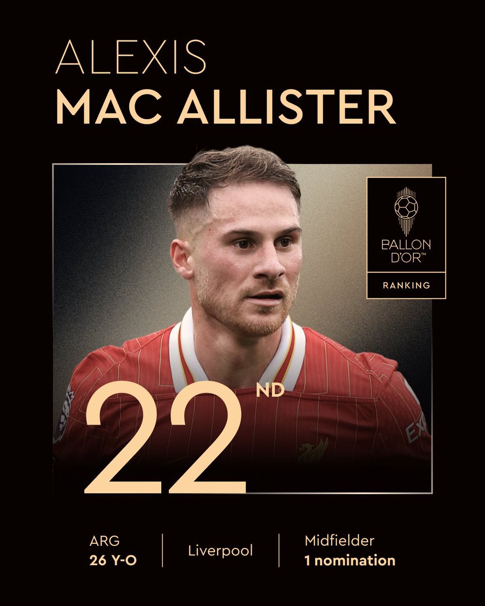 Ranked at the 22nd place for the 2025 Men's Ballon d'Or! 

Alexis Mac Allister
<a href="/LFC/">Liverpool FC</a>
<a href="/Argentina/">🇦🇷 Selección Argentina ⭐⭐⭐</a>
<a href="/ballondor/">Ballon d'Or</a> 

#ballondor