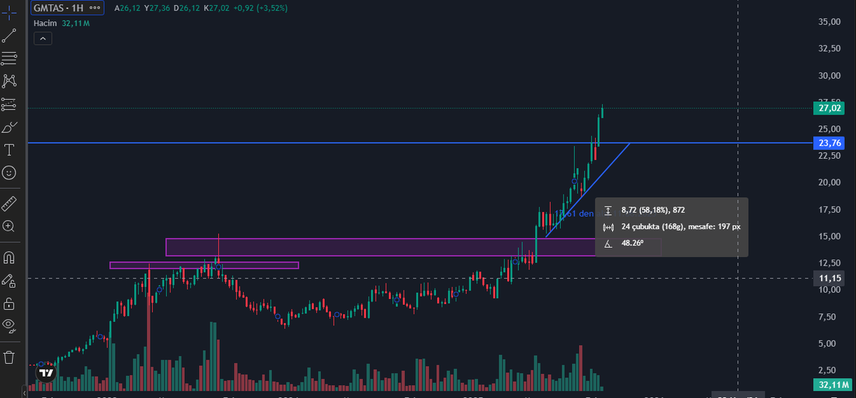 1453_sezer's tweet image. #GMTAS  62 GÜN %58 KAR 🎯

GÜNÜ GELİNCE DİĞER HİSSELER İÇİNDE AYNI PAYLAŞIMI YAPACAĞIM.
 
#XU100 #ASTOR  #DOFRB  #ASELS   #SASA   #HEDEF   #KONTR   #THYAO   #KOZAL   #TERA