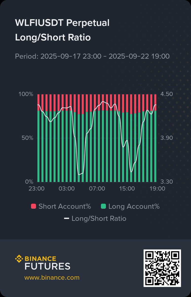 #WLFIUSDT

#FinancialLiteracy 

Beyinsizler takımının yoğun şekilde long işlem açtığı yerlerden birisi de #WLFI maalesef 

Güzelim projenin içinden geçiyorlar 

Size acımazlar ama canınızı çok fena acıtacaklar bilin istedim