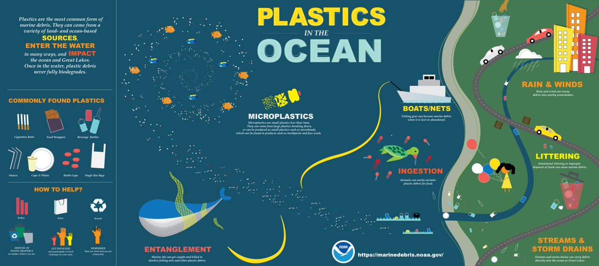 noaacoastalsci's tweet image. #DYK that plastics are the most common form of marine debris? They can come from a variety of land- and ocean-based sources, enter the water in many ways, and impact the ocean and Great Lakes. Learn more about marine debris: oceanservice.noaa.gov/education/tuto…