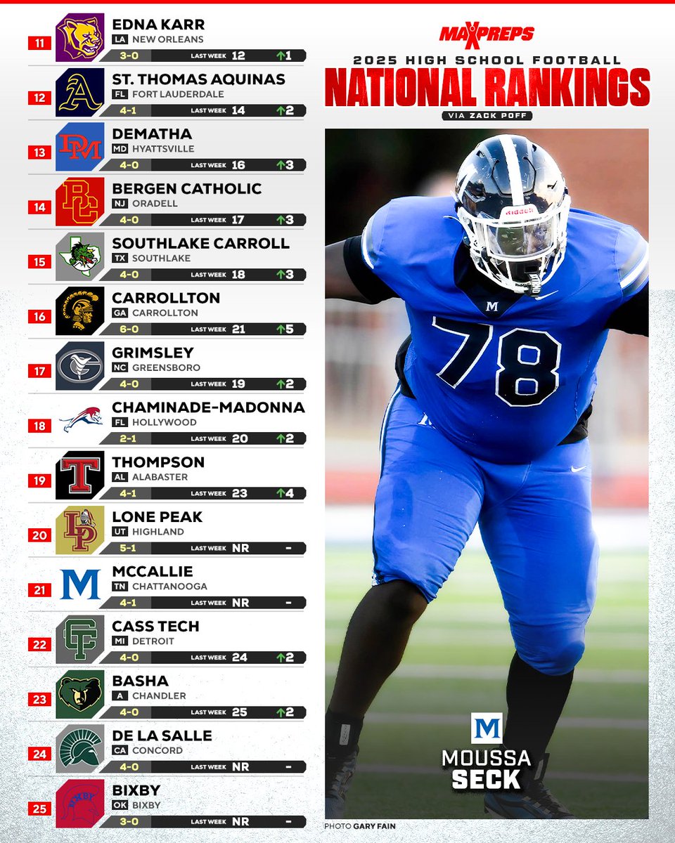 High school football rankings: After Friday full of upsets, McCallie one of four new teams to join MaxPreps Top 25. 🔥🏈

Full story ⬇️
maxpreps.com/news/YDmAZ5DvK…