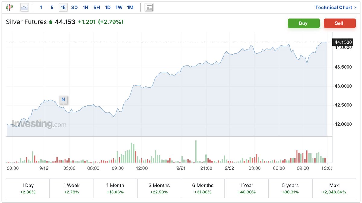 The #SILVER futures have now crossed $44 per ounce for only the 3rd time in history...